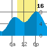 Spruce Island tide chart for Sunday, October 16, 2022