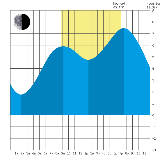 Spruce Island tide chart for Monday, October 17, 2022