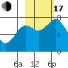 Spruce Island tide chart for Monday, October 17, 2022