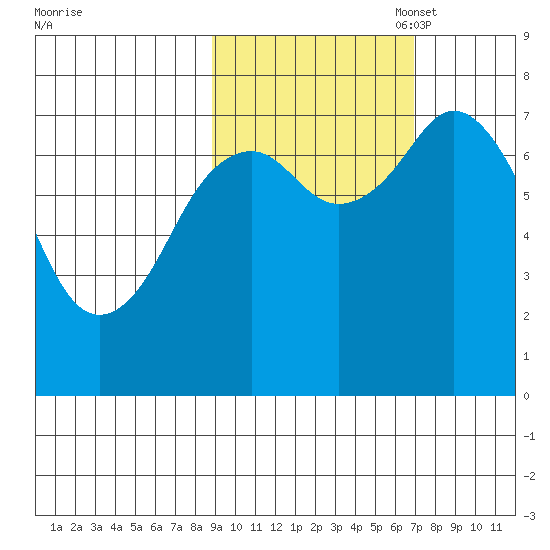 Spruce Island tide chart for Tuesday, October 18, 2022