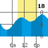 Spruce Island tide chart for Tuesday, October 18, 2022