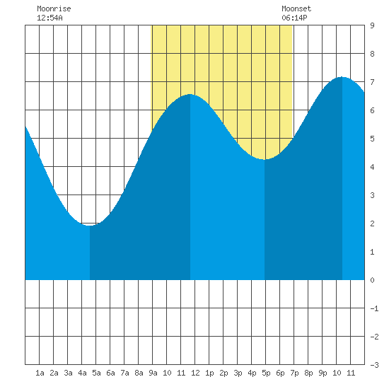 Spruce Island tide chart for Wednesday, October 19, 2022