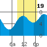 Spruce Island tide chart for Wednesday, October 19, 2022