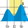 Spruce Island tide chart for Saturday, October 1, 2022