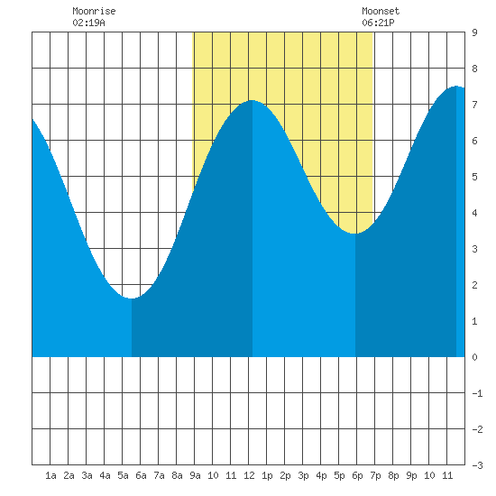 Spruce Island tide chart for Thursday, October 20, 2022