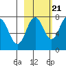 Spruce Island tide chart for Friday, October 21, 2022