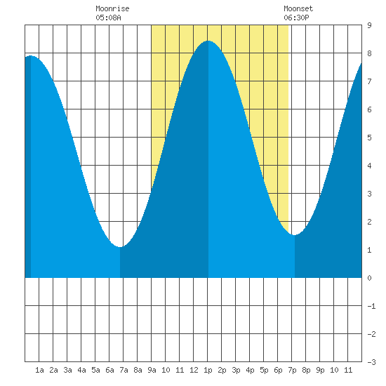 Spruce Island tide chart for Saturday, October 22, 2022