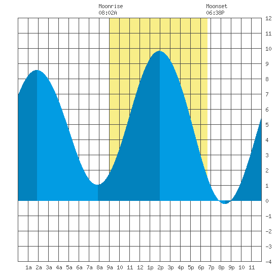 Spruce Island tide chart for Monday, October 24, 2022