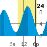 Spruce Island tide chart for Monday, October 24, 2022