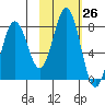 Spruce Island tide chart for Wednesday, October 26, 2022