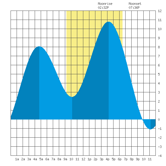 Spruce Island tide chart for Friday, October 28, 2022