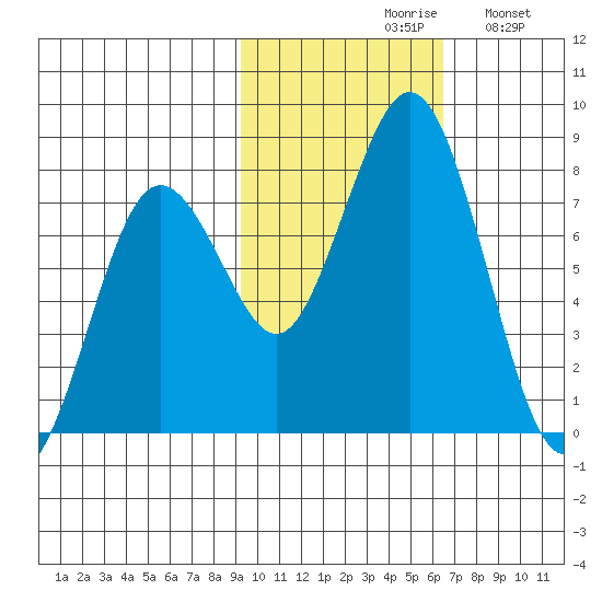 Spruce Island tide chart for Saturday, October 29, 2022