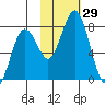 Spruce Island tide chart for Saturday, October 29, 2022