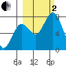 Spruce Island tide chart for Sunday, October 2, 2022