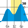 Spruce Island tide chart for Sunday, October 30, 2022
