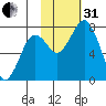 Spruce Island tide chart for Monday, October 31, 2022
