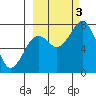 Spruce Island tide chart for Monday, October 3, 2022
