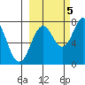 Spruce Island tide chart for Wednesday, October 5, 2022
