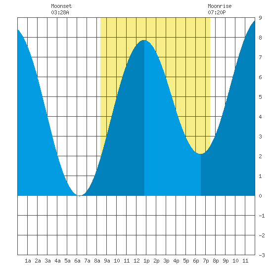 Spruce Island tide chart for Thursday, October 6, 2022