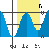 Spruce Island tide chart for Thursday, October 6, 2022