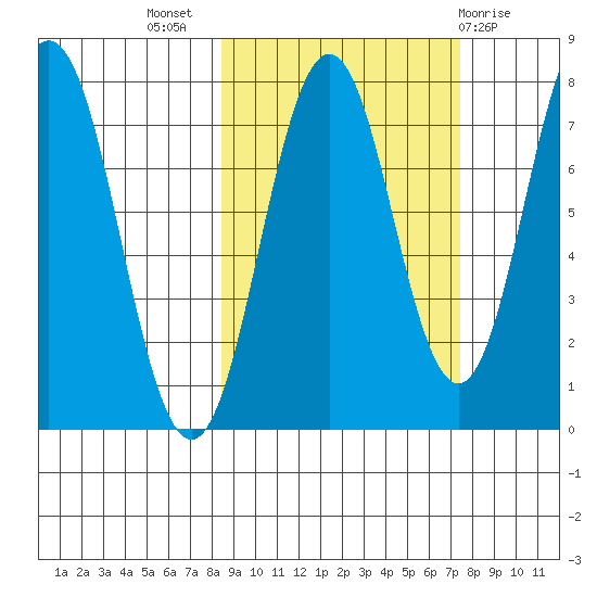 Spruce Island tide chart for Friday, October 7, 2022