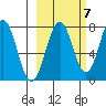 Spruce Island tide chart for Friday, October 7, 2022