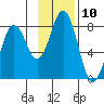 Spruce Island tide chart for Thursday, November 10, 2022