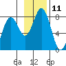 Spruce Island tide chart for Friday, November 11, 2022