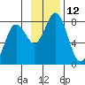 Spruce Island tide chart for Saturday, November 12, 2022