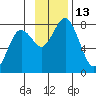 Spruce Island tide chart for Sunday, November 13, 2022