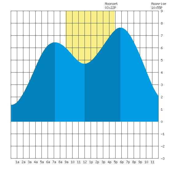 Spruce Island tide chart for Tuesday, November 15, 2022