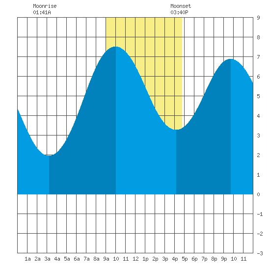 Spruce Island tide chart for Friday, November 18, 2022