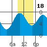 Spruce Island tide chart for Friday, November 18, 2022