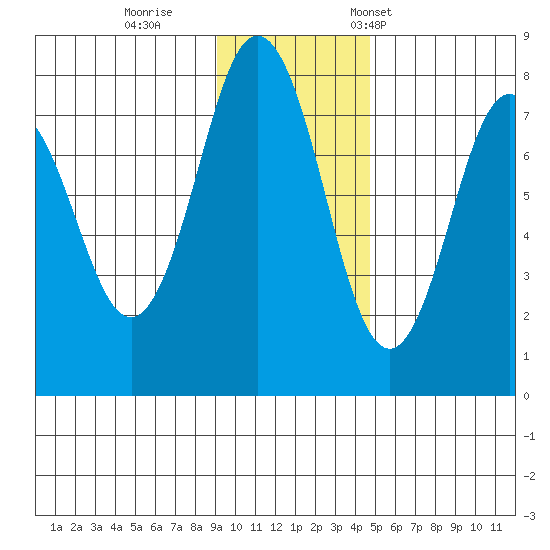 Spruce Island tide chart for Sunday, November 20, 2022