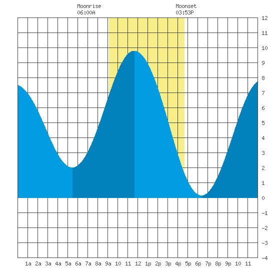 Spruce Island tide chart for Monday, November 21, 2022
