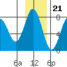 Spruce Island tide chart for Monday, November 21, 2022