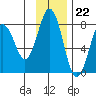 Spruce Island tide chart for Tuesday, November 22, 2022