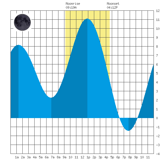 Spruce Island tide chart for Wednesday, November 23, 2022