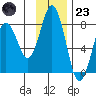 Spruce Island tide chart for Wednesday, November 23, 2022