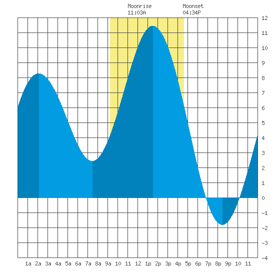 Spruce Island tide chart for Thursday, November 24, 2022