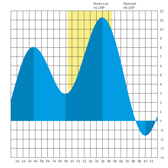 Spruce Island tide chart for Saturday, November 26, 2022