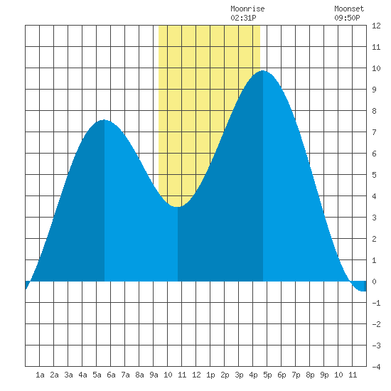 Spruce Island tide chart for Monday, November 28, 2022