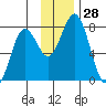 Spruce Island tide chart for Monday, November 28, 2022
