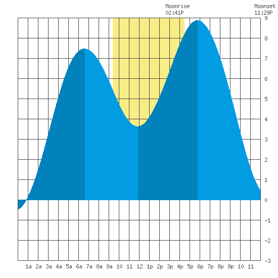 Spruce Island tide chart for Tuesday, November 29, 2022