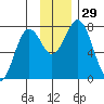 Spruce Island tide chart for Tuesday, November 29, 2022