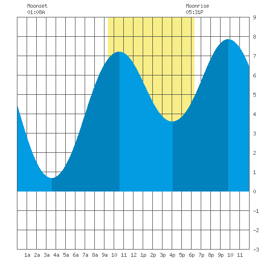 Spruce Island tide chart for Wednesday, November 2, 2022