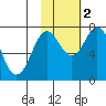 Spruce Island tide chart for Wednesday, November 2, 2022