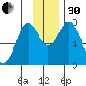 Spruce Island tide chart for Wednesday, November 30, 2022
