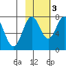 Spruce Island tide chart for Thursday, November 3, 2022