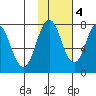 Spruce Island tide chart for Friday, November 4, 2022
